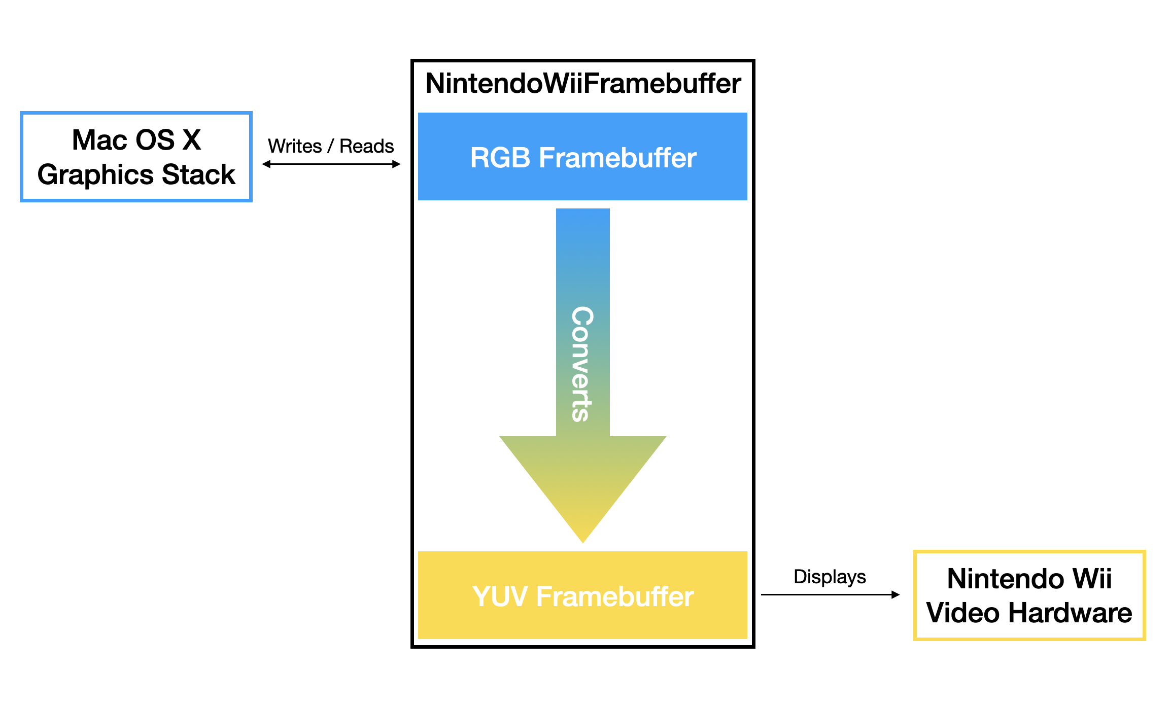 Dual-framebuffer system