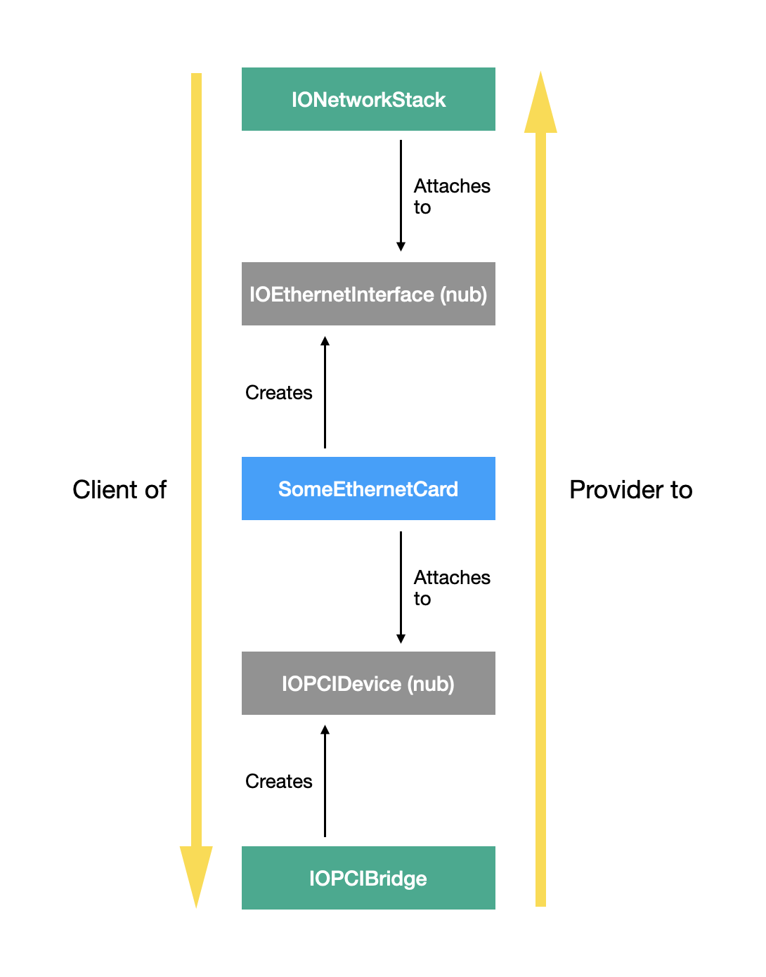 IOKit Provider / Client Relationship