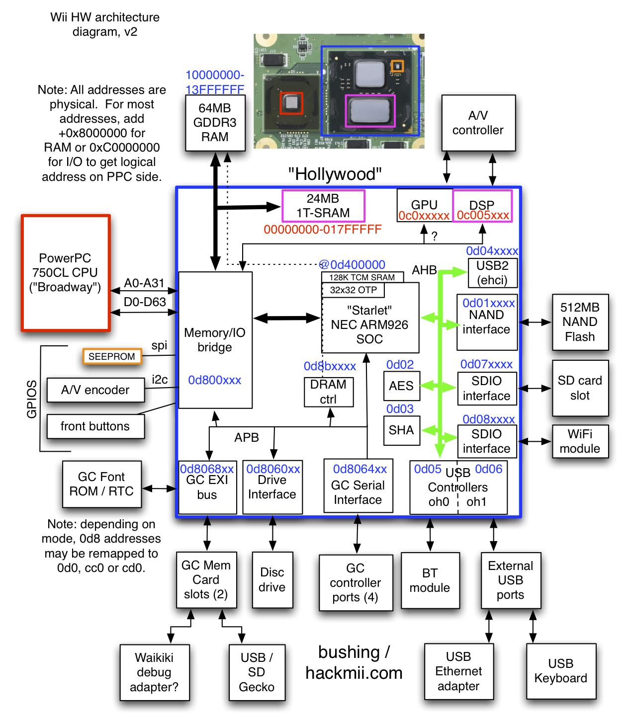 Nintendo Wii Hardware Diagram