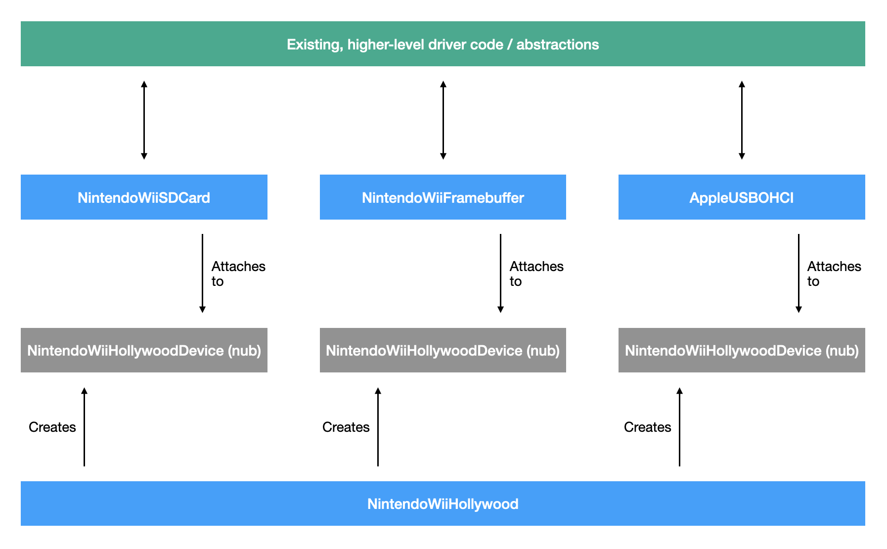 Wii IOKit Driver Layout